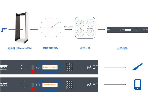 Metor 900M多区位金属探测门